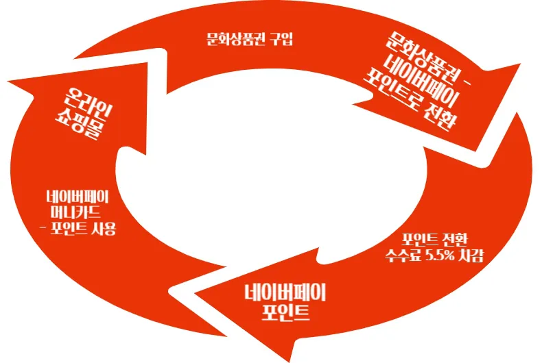 네이버페이 머니카드 상테크 방법