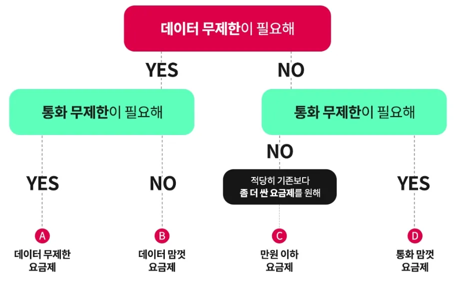 KT M모바일 요금제 선택 방법